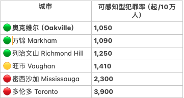 万锦治安 可感知型犯罪 萬錦治安 可感知型犯罪