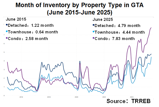 GTA Real Estate Market Watch June 2025 2 Capture