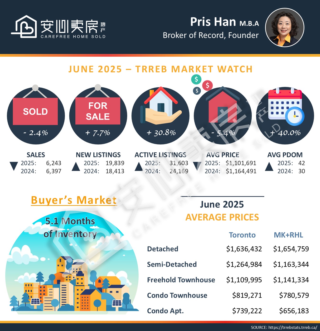 GTA Real Estate Market Watch June 2025 1 English 1 June 2025
