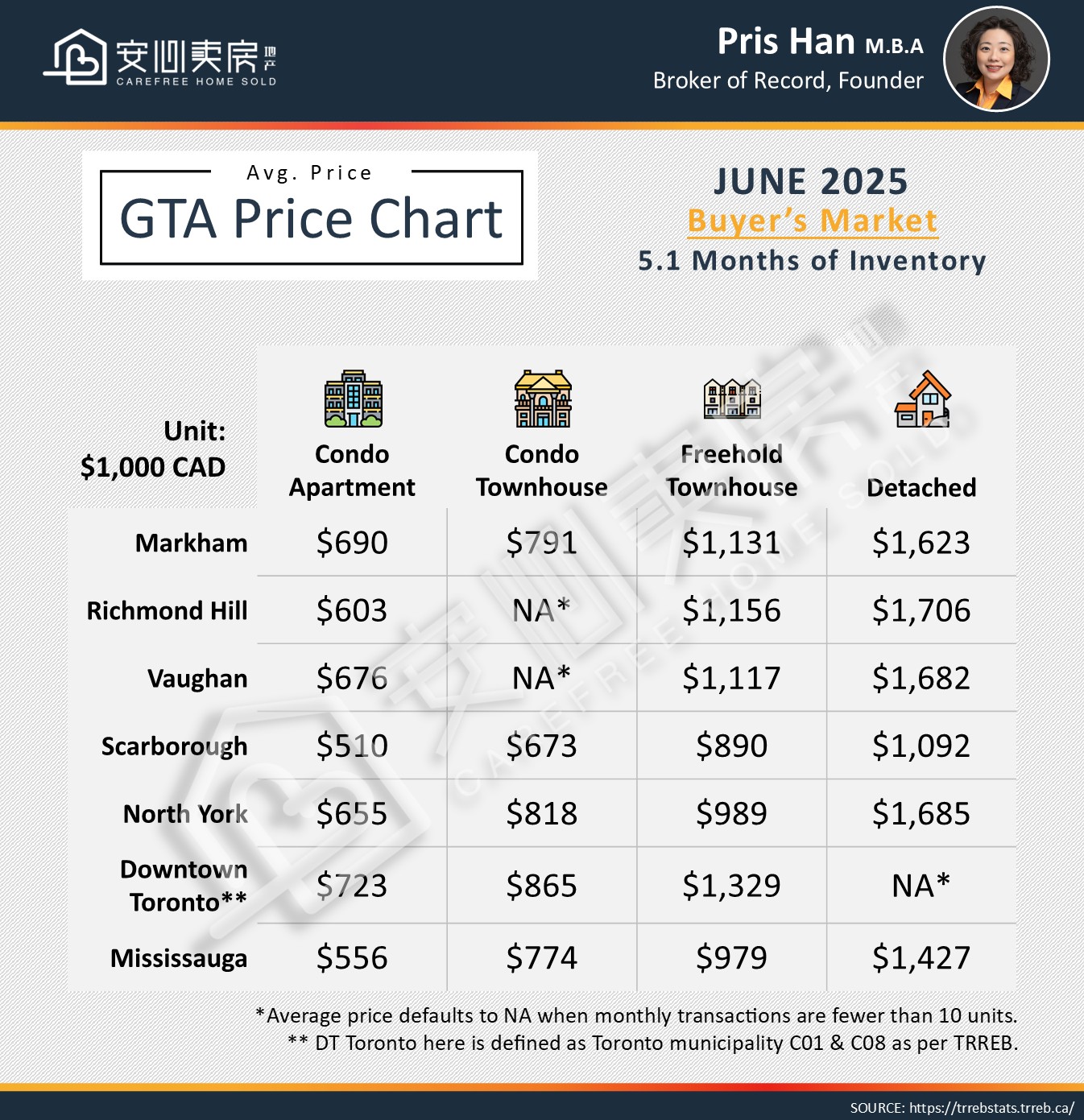 GTA Real Estate Market Watch June 2025 3 English 2 June 2025