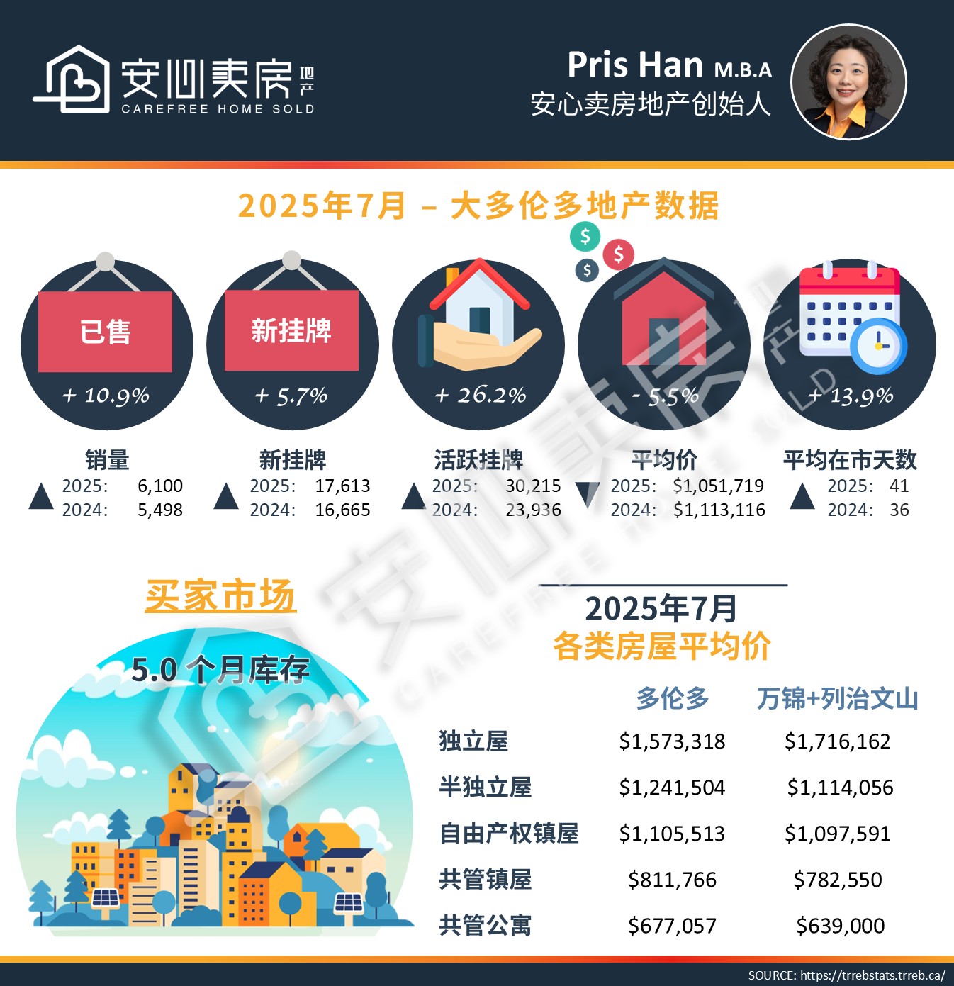 2025年7月大多伦多房地产市场:房价跌破110万,库存仍高位横盘 1 7月大多伦多房地产市场
