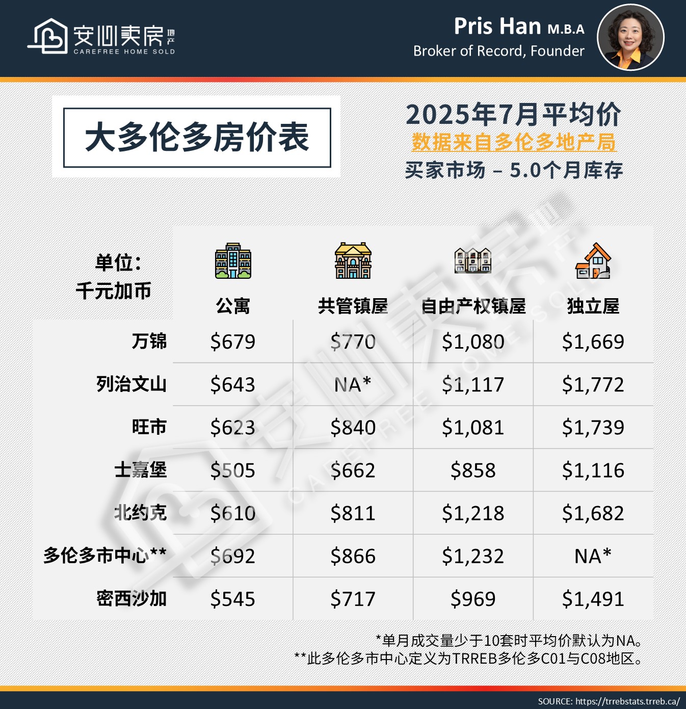 2025年7月大多伦多房地产市场:房价跌破110万,库存仍高位横盘 2 Chinese 2 July 2025