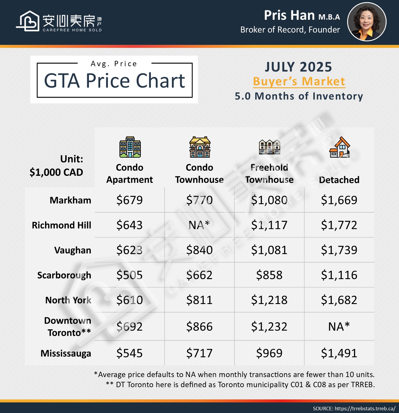 GTA Real Estate Market Watch July 2025 2 English 2 July 2025