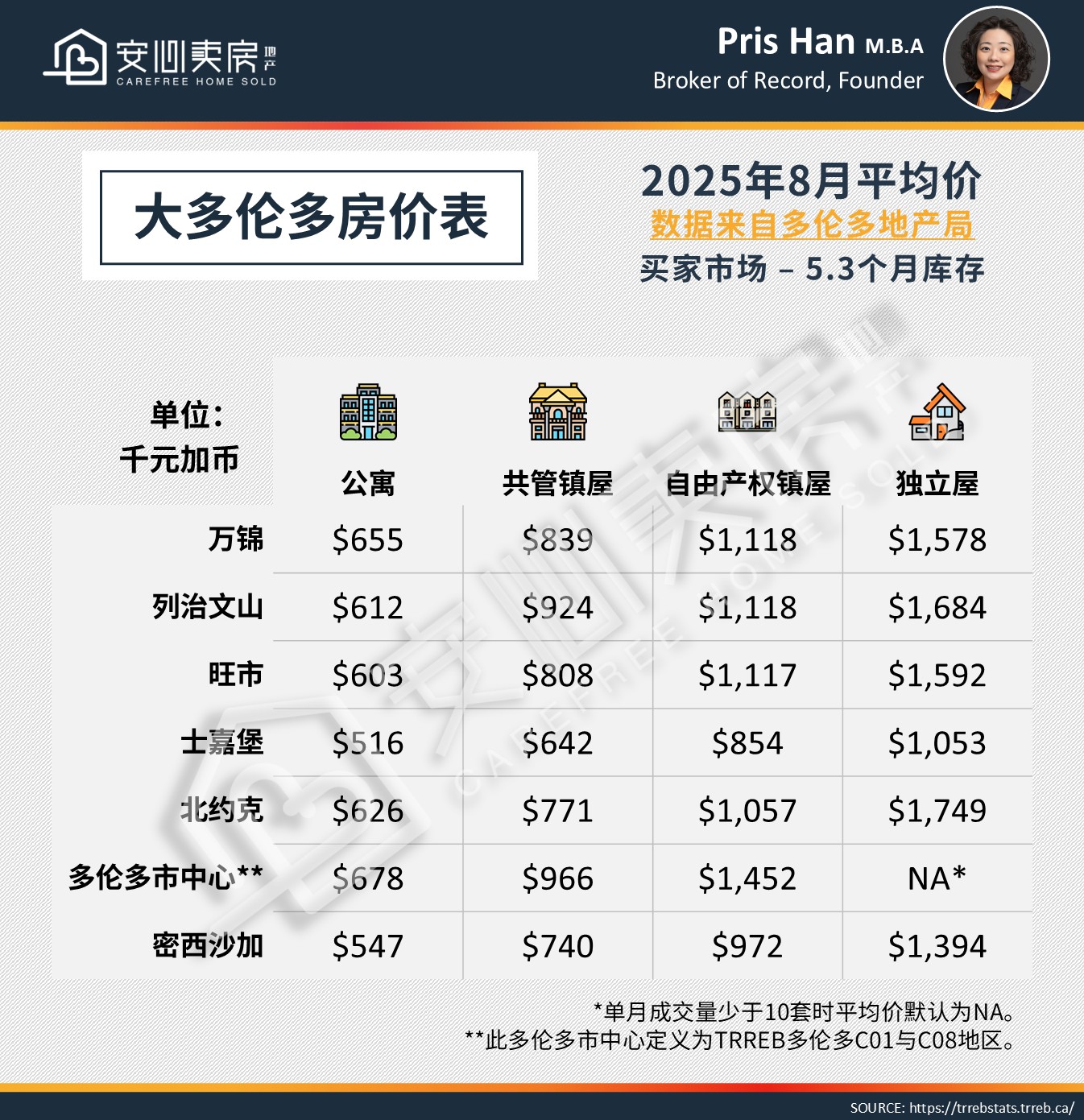 2025年8月大多伦多房地产市场:成交量回落,房价创13个月新低 2 CHN房价表