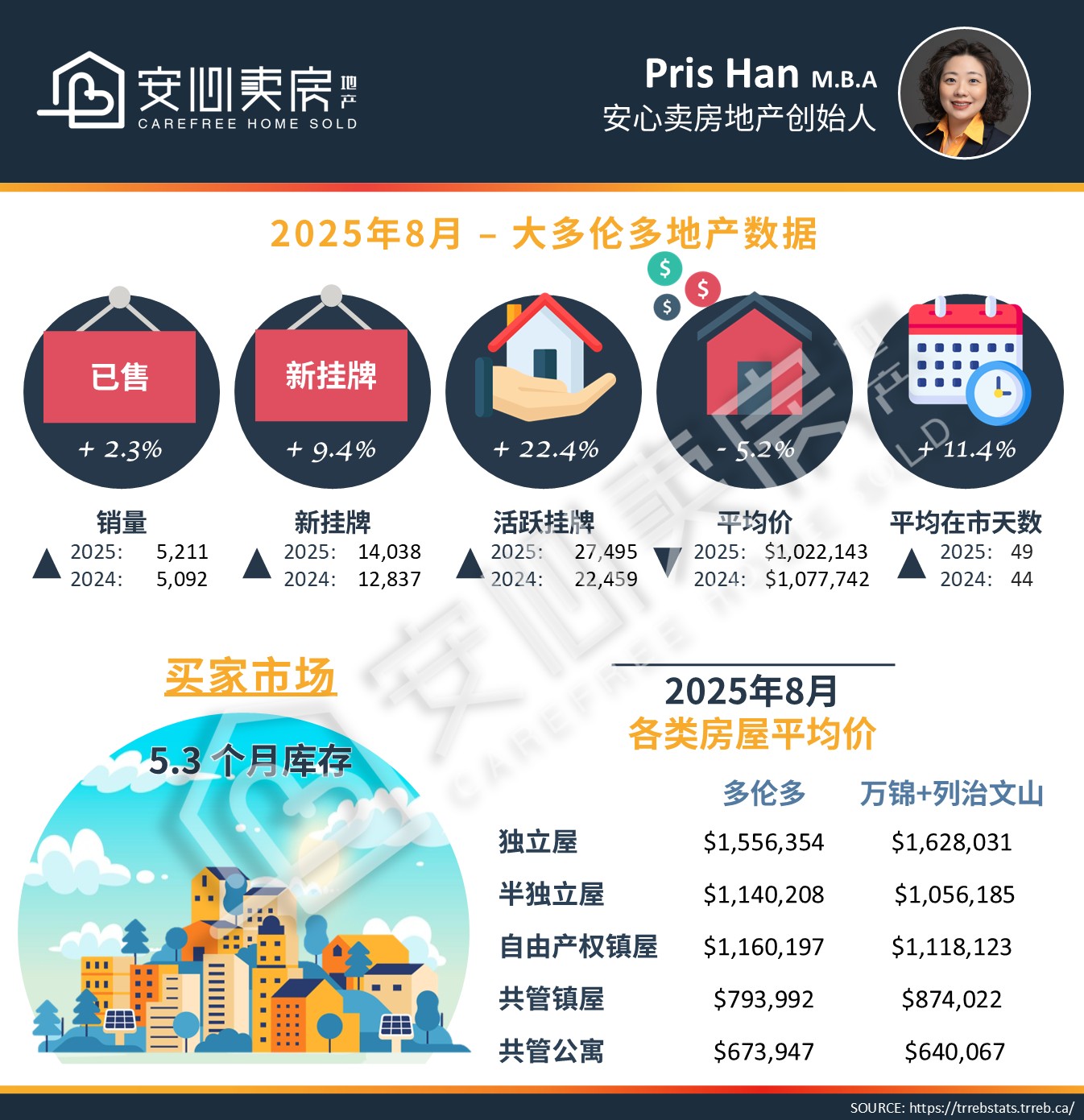 2025年8月大多伦多房地产市场:成交量回落,房价创13个月新低 1 CHN数据图