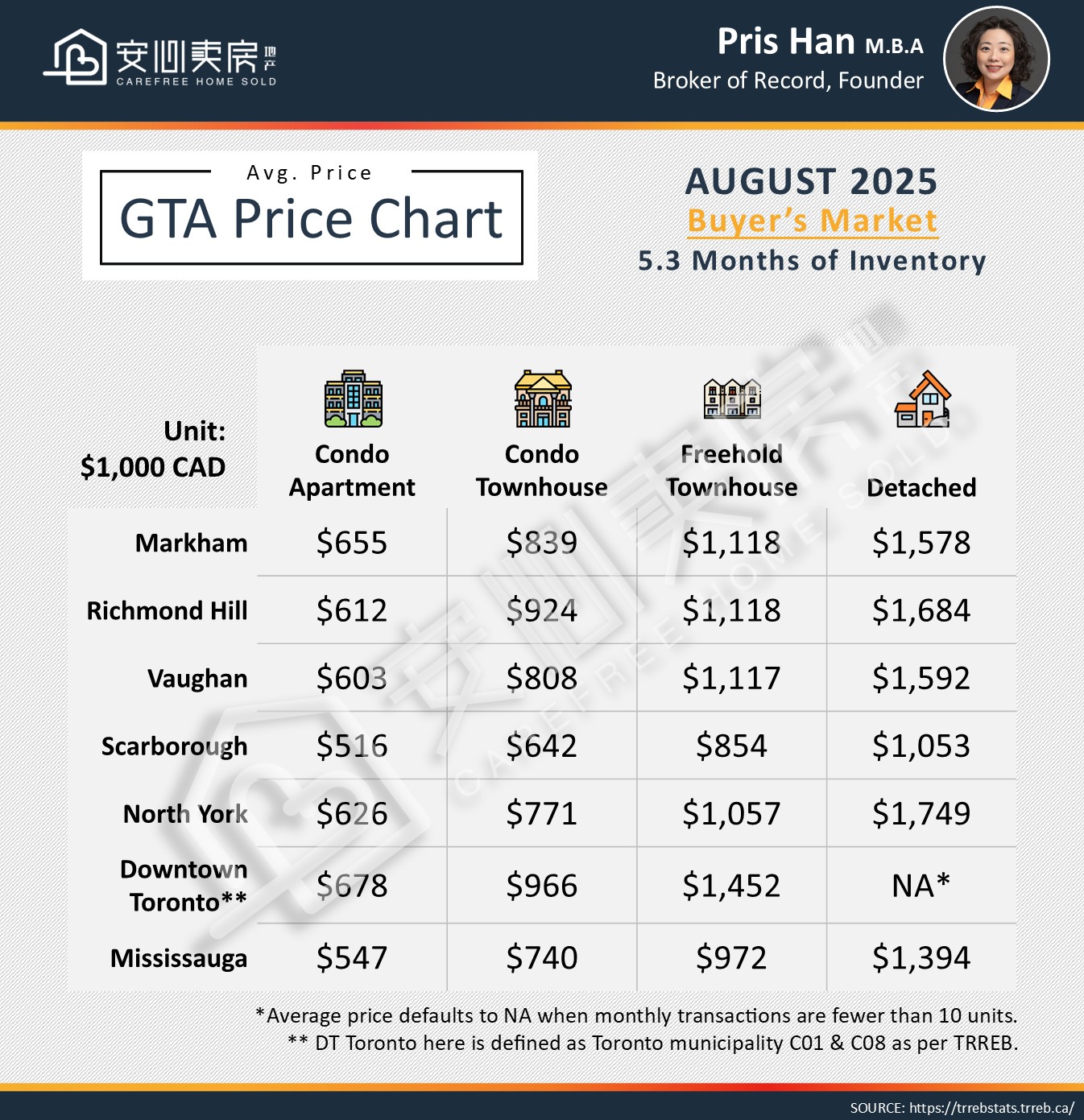 GTA Real Estate Market Watch August 2025 2 Weixin Image 20250905133407
