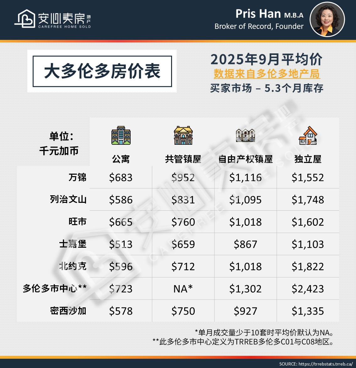 2025年9月大多倫多房地產市場:半年後的首次降息,多倫多房市信心回升? 2 CHN Price Chart 1
