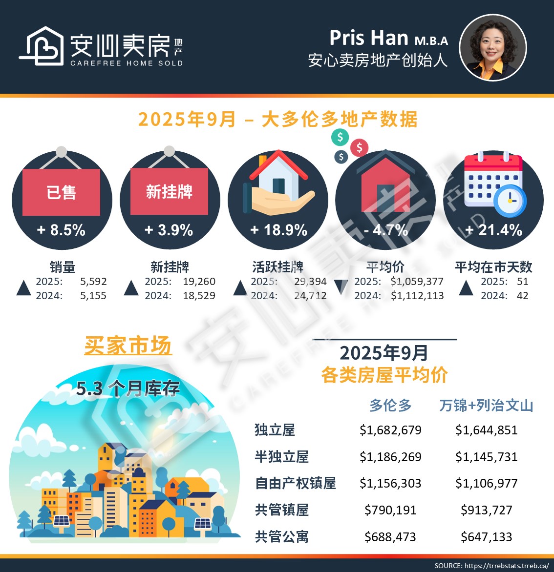 2025年9月大多倫多房地產市場:半年後的首次降息,多倫多房市信心回升? 1 CHN水印 1