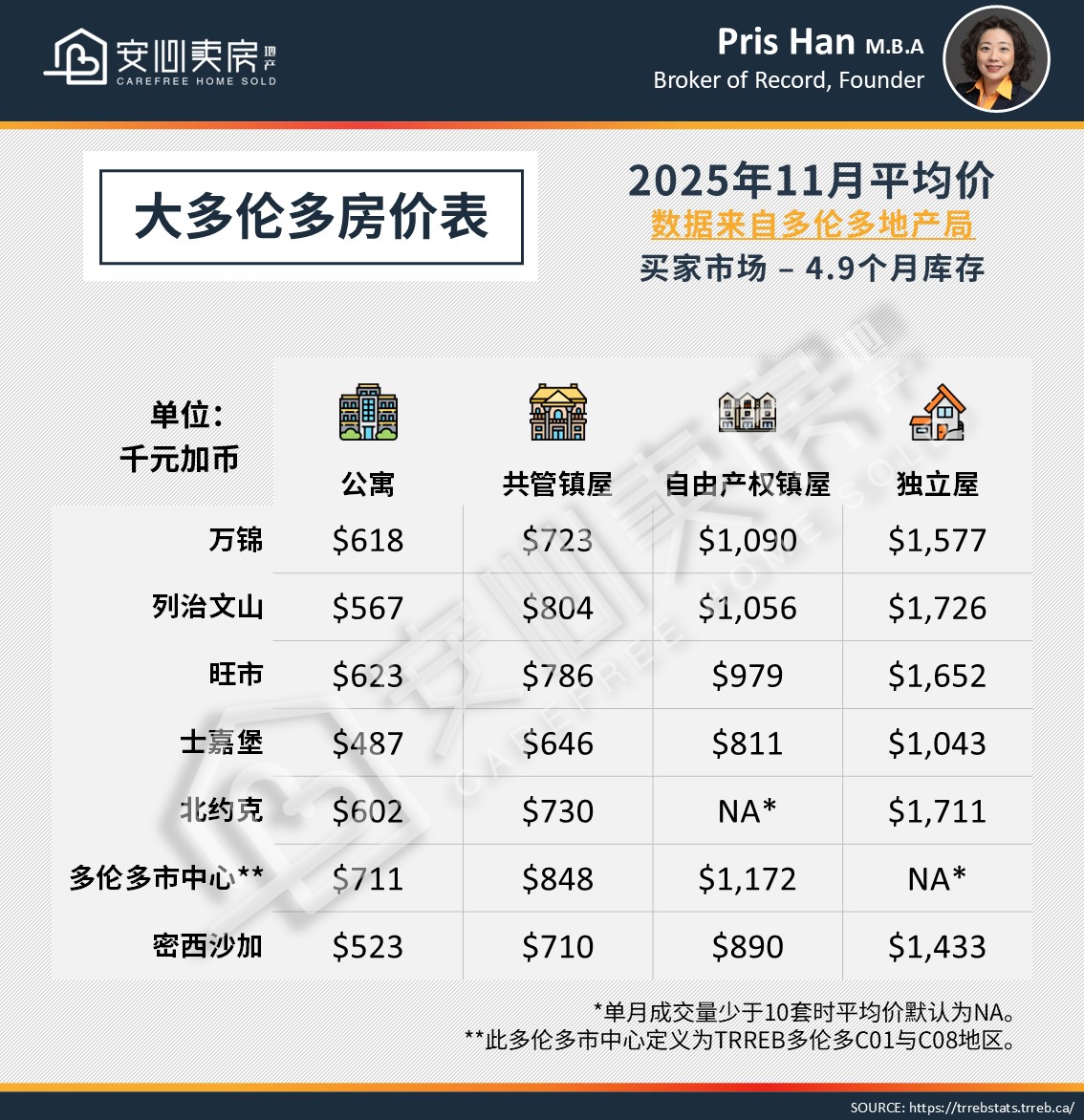 2025年11月大多倫多房地產市場:寒冬已至,量價齊跌!公寓獨立屋價差創新低 3 Slide6 1