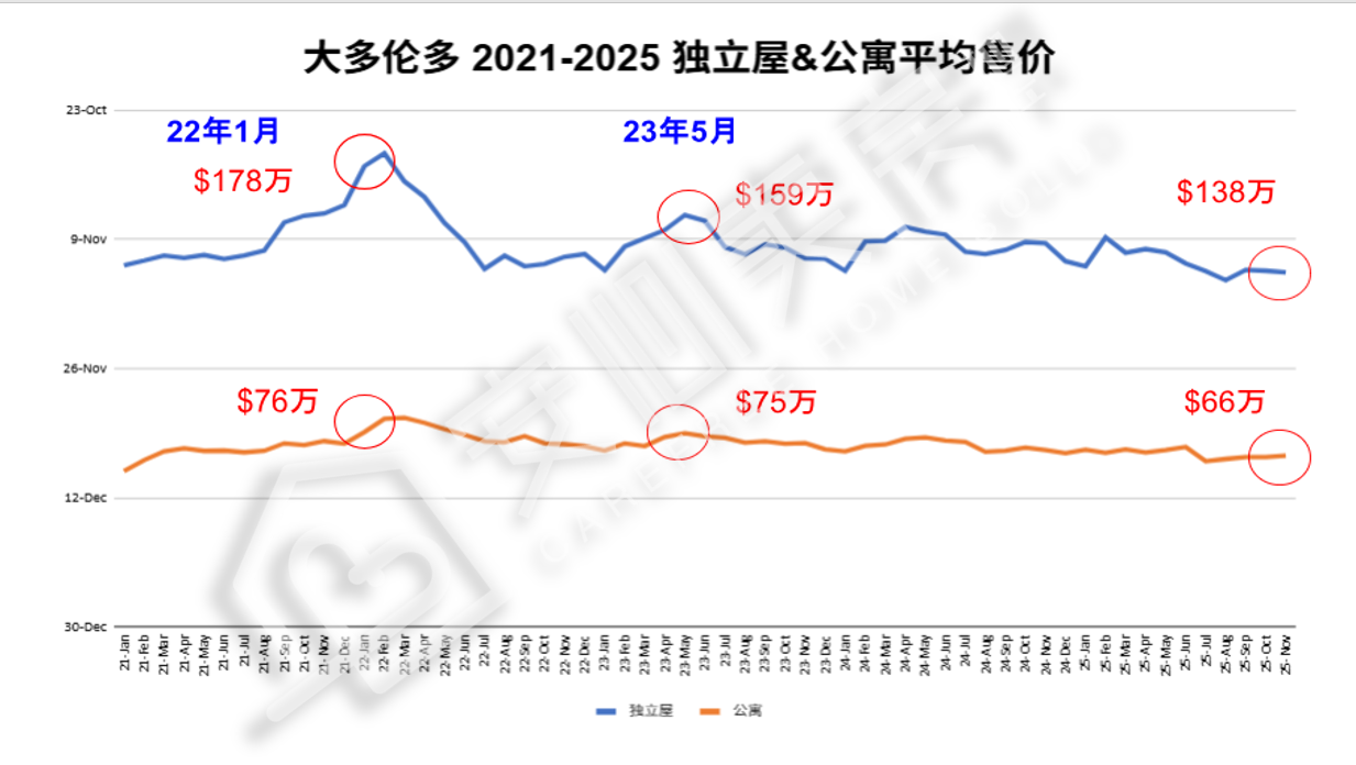 2025年11月大多倫多房地產市場:寒冬已至,量價齊跌!公寓獨立屋價差創新低 4 Weixin Image 20251209121338 1