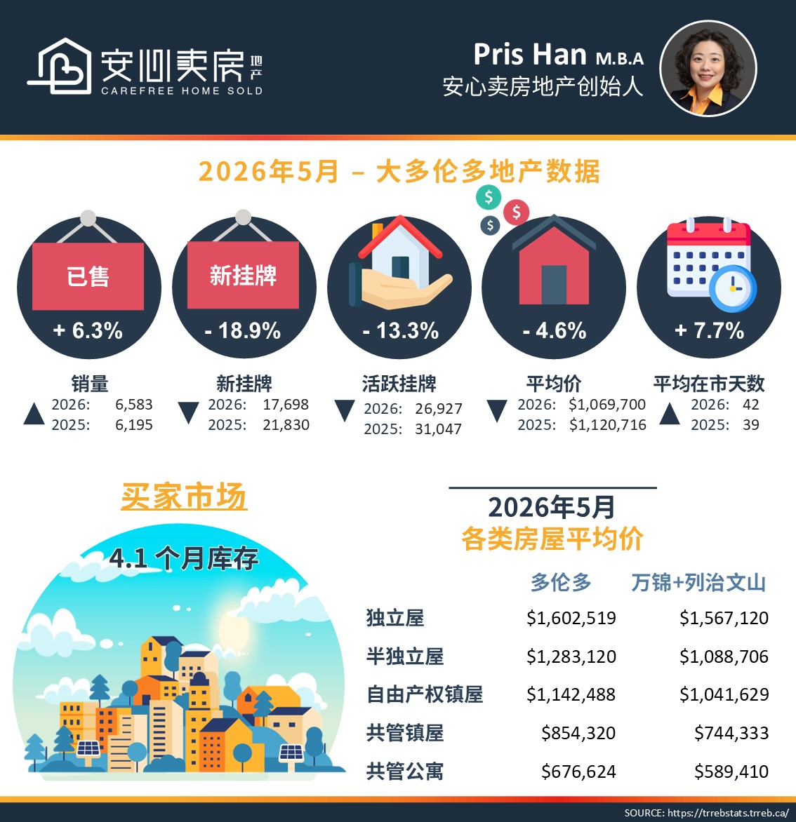 2026年5月大多倫多房地產市場:房價與成交量齊升,是真反轉還是季節性回暖? 1 5月数据