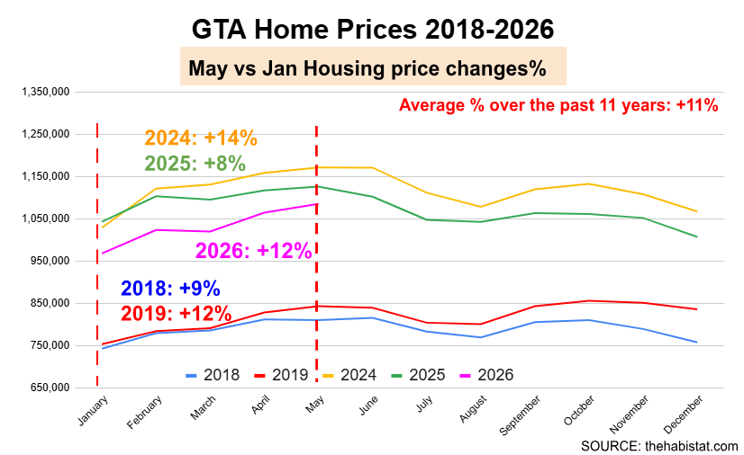 GTA Real Estate Market Watch May 2026 4 ENG 涨幅