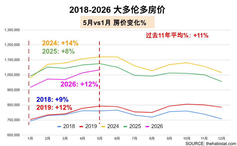 2026年5月大多伦多房地产市场:房价与成交量齐升,是真反转还是季节性回暖? 4 过去几年大多伦多房价涨幅数据