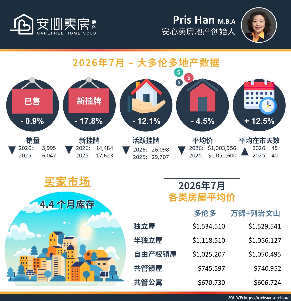 2026年7月大多倫多房地產市場:房價走勢突變,春季漲幅全抹平,這次誰更抗跌? 1 7月数据