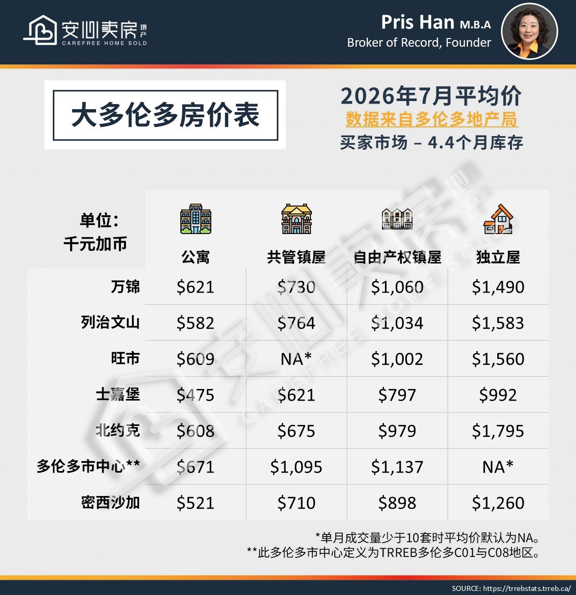 2026年7月大多倫多房地產市場:房價走勢突變,春季漲幅全抹平,這次誰更抗跌? 3 CHN Price