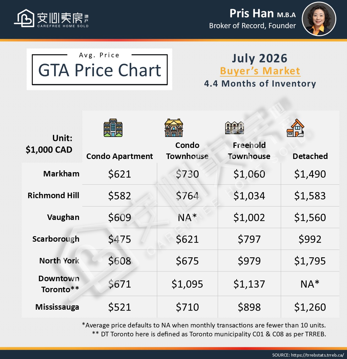 GTA Real Estate Market Watch July 2026:Spring Gains Erased—Which Property Type Is Holding Up Better? 3 ENG Price