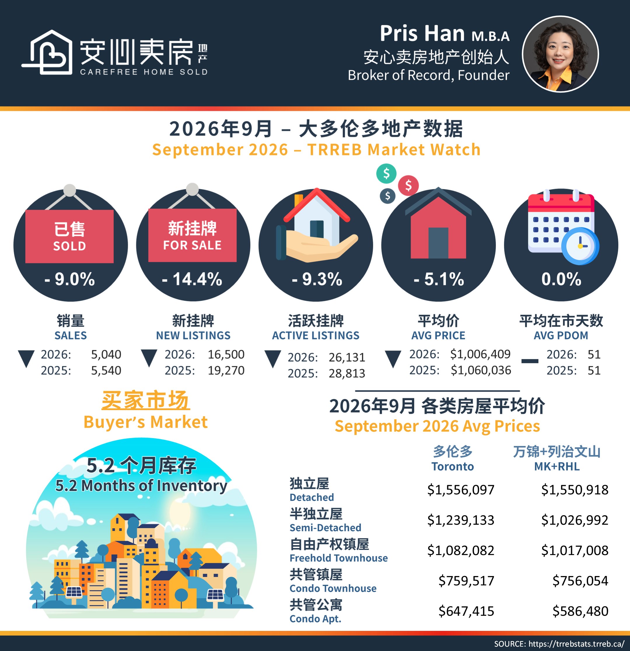 2026年9月大多伦多房地产市场数据：销量、新挂牌、活跃挂牌、平均价、在市天数