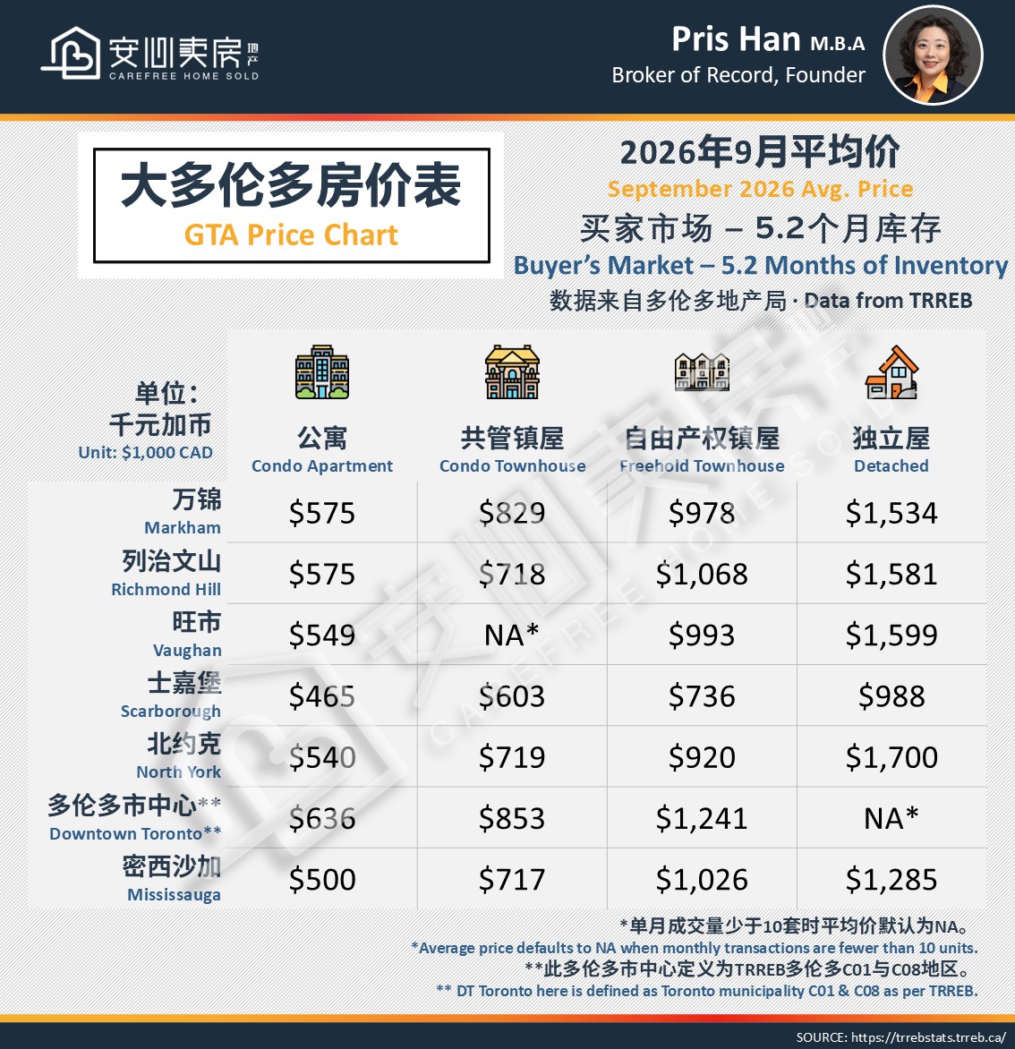 2026年9月大多伦多房地产市场房价表：各区各房型平均价